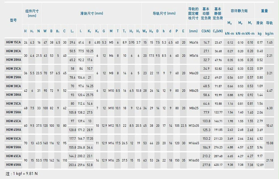 上银直线茄子视频APP下载安装无限看型号规格尺寸表之HGW型