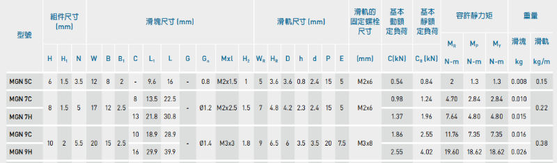 上银微型直线茄子视频APP下载安装无限看MGN9C安装孔距是多少？